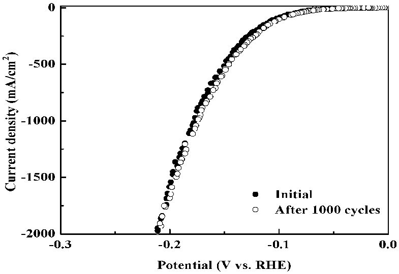 Design synthesis and water electrolysis hydrogen evolution research of efficient nickel-cobalt phosphide heterojunction catalyst