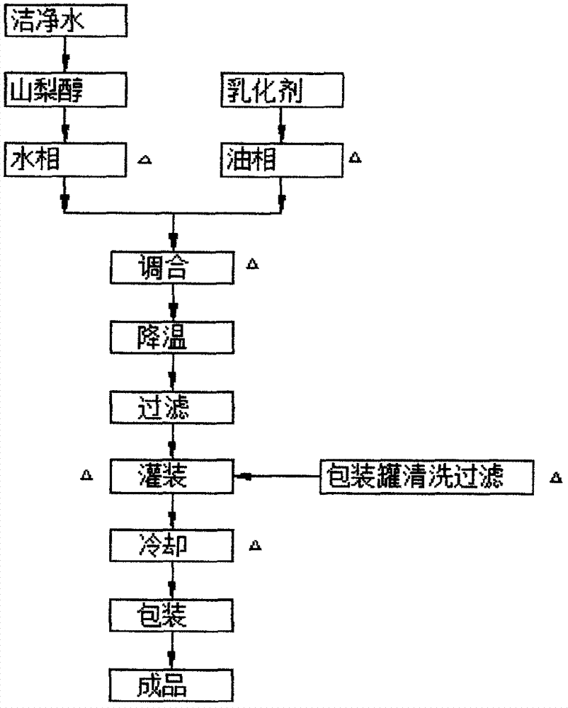 Emulsifying paste composition special for foods and production technology of emulsifying paste