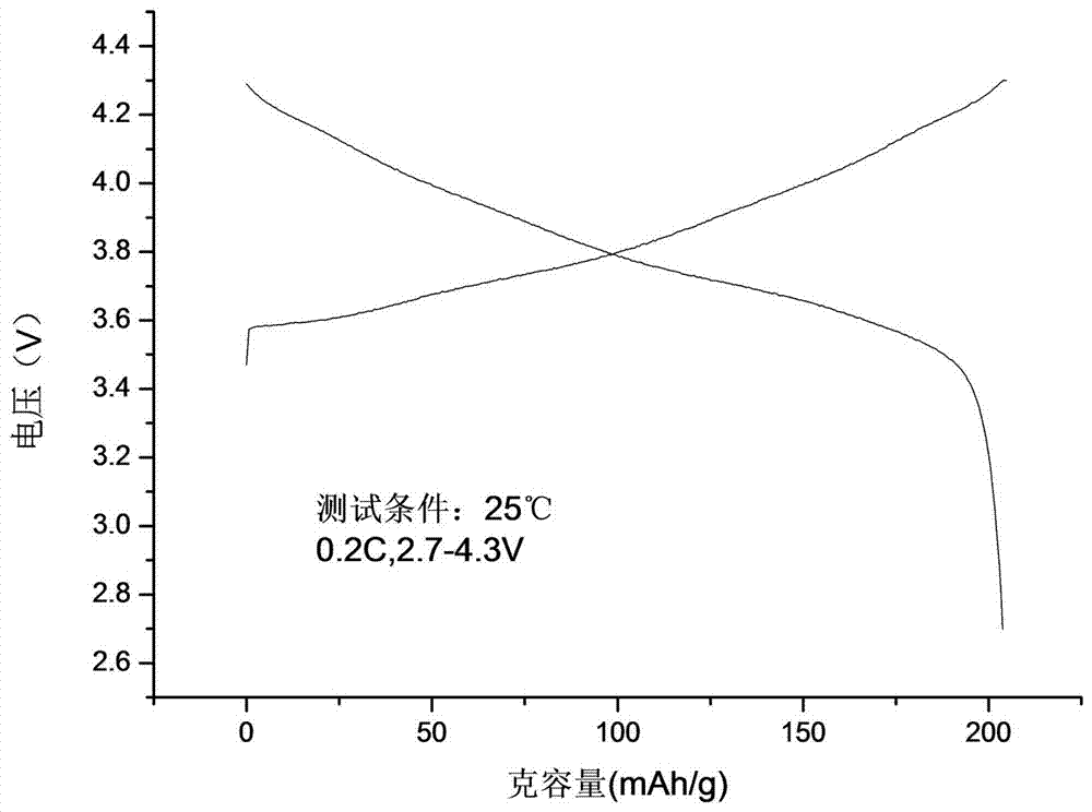 Preparation method of high-performance spherical lithium nickel cobalt aluminate anode material