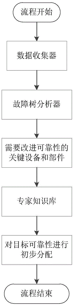 A Common Cause Failure Reliability Assignment System Based on Fault Tree Analysis