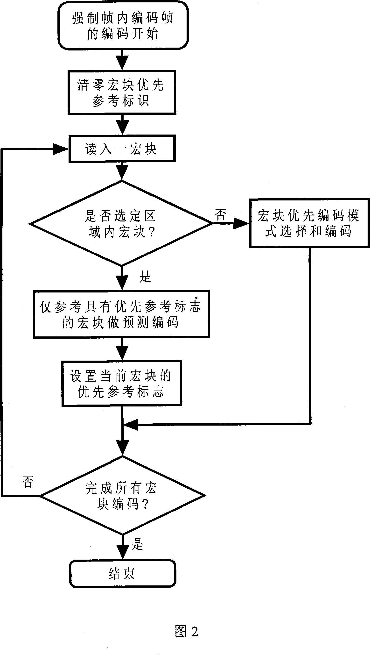 Video encoding method of embedding intraframe coding block