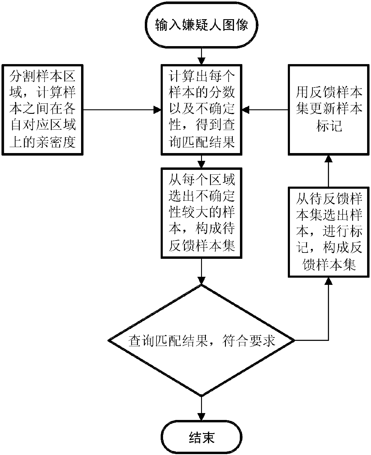 Pedestrian re-recognition method and system based on self paced feedback