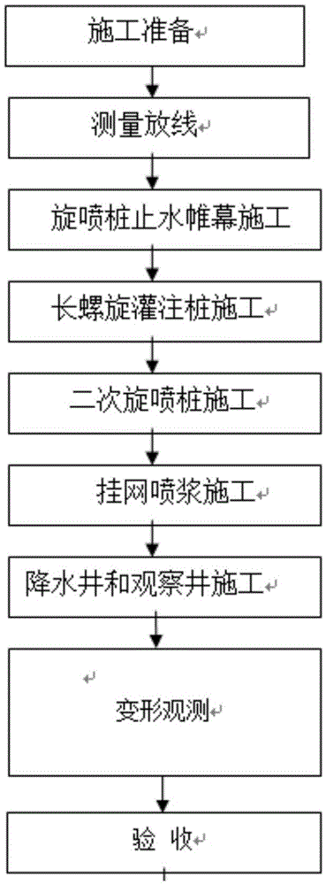 Construction method of combined support for deep foundation pit with high water level and large particle size sand and gravel