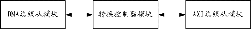 Verification method and system for converter controller