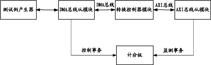 Verification method and system for converter controller