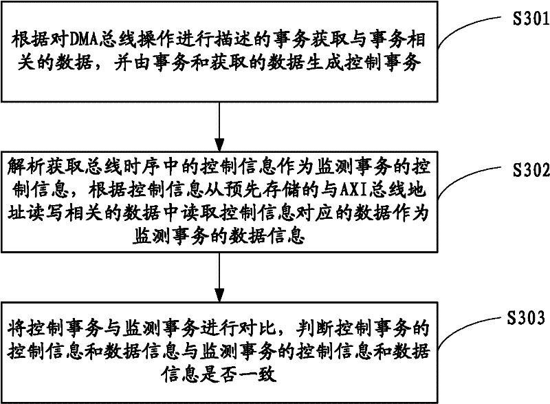 Verification method and system for converter controller