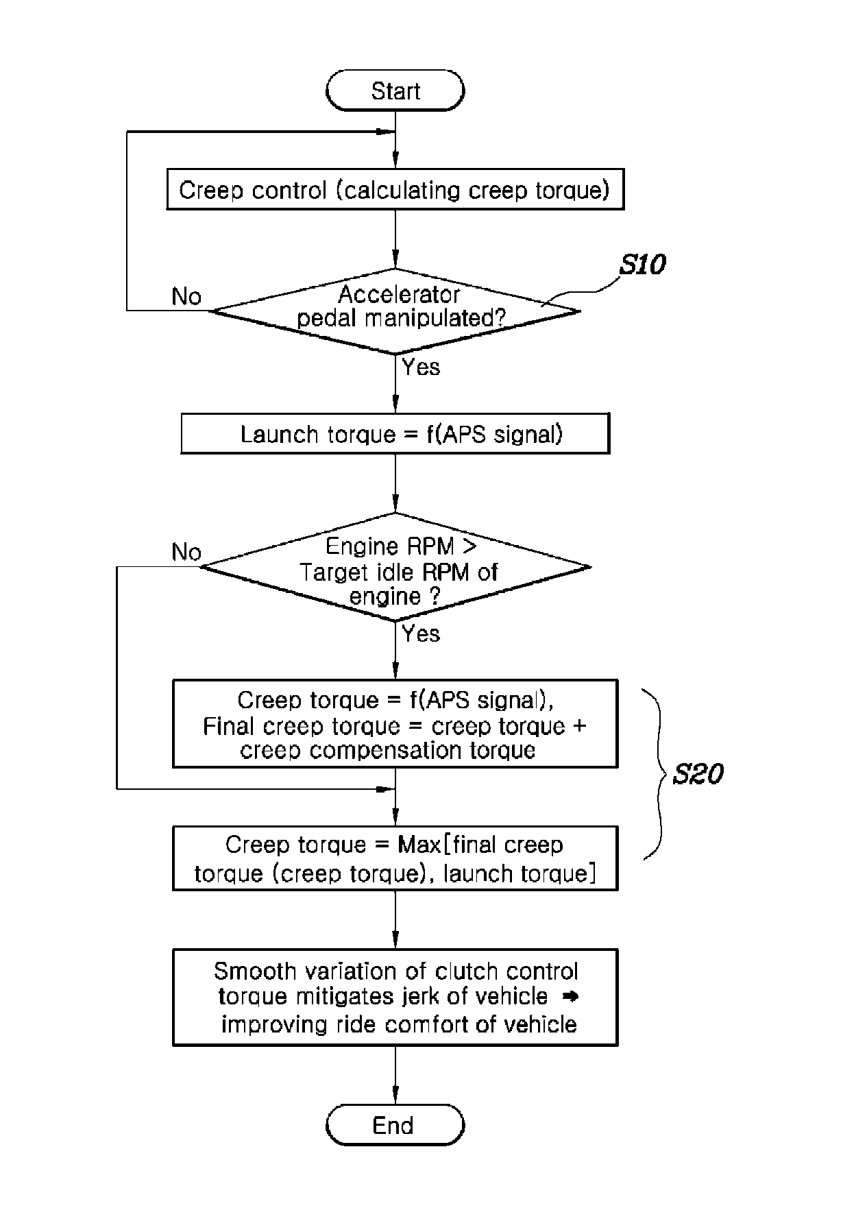 Method of controlling clutch of vehicle