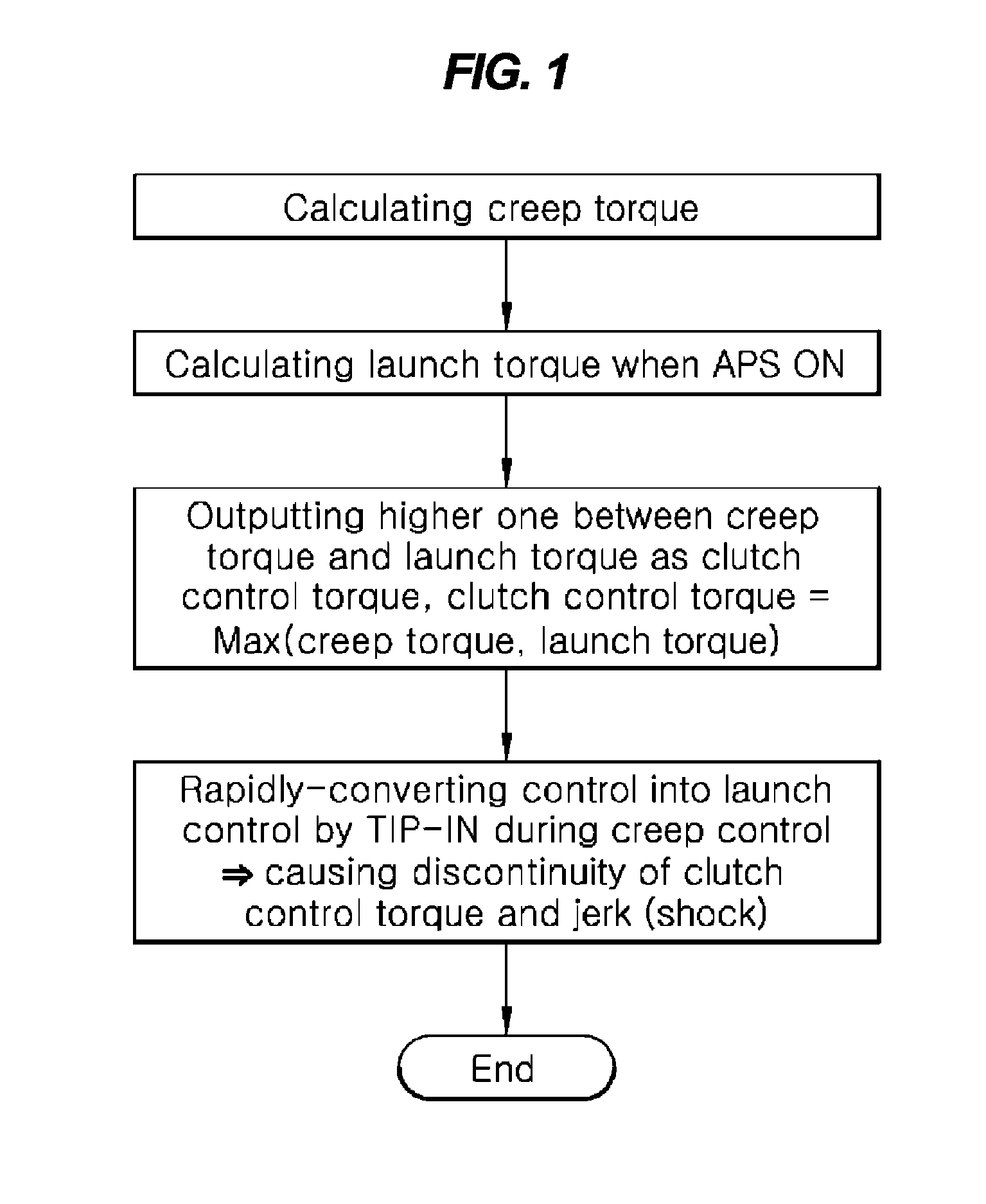 Method of controlling clutch of vehicle