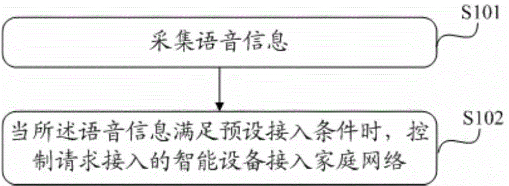 Access control method and electric device