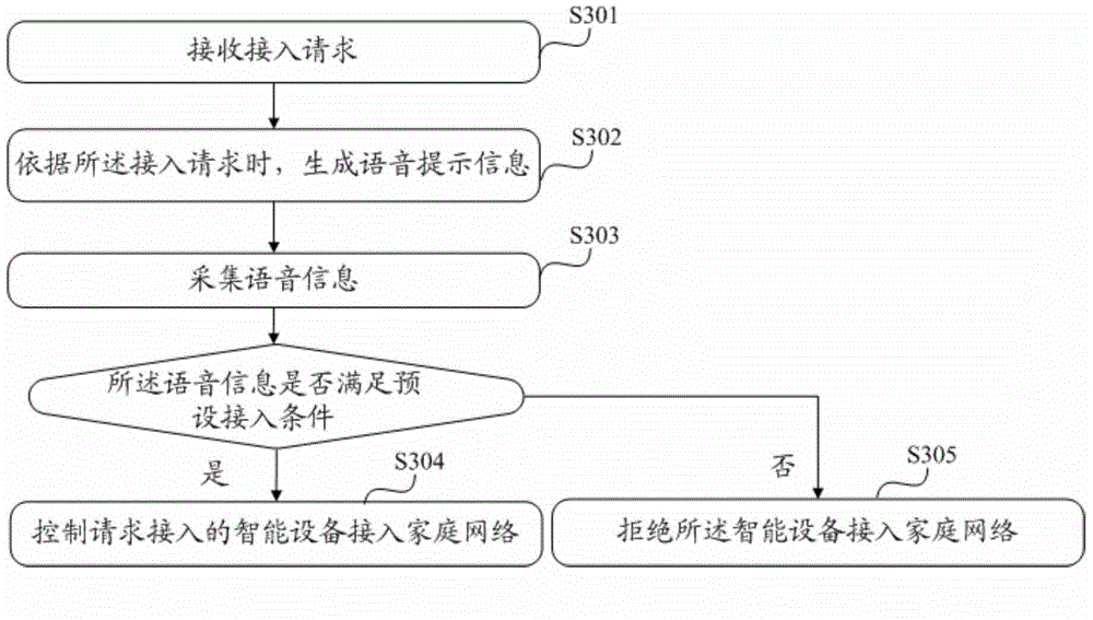 Access control method and electric device