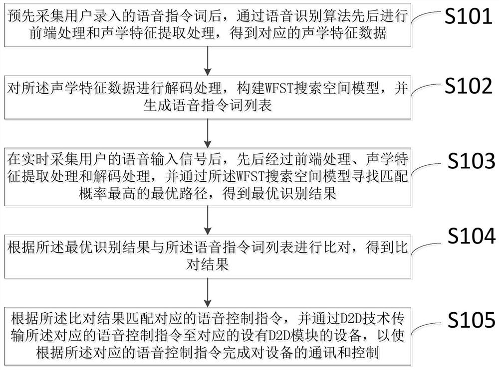 An offline voice control method, system and storage medium based on d2d technology