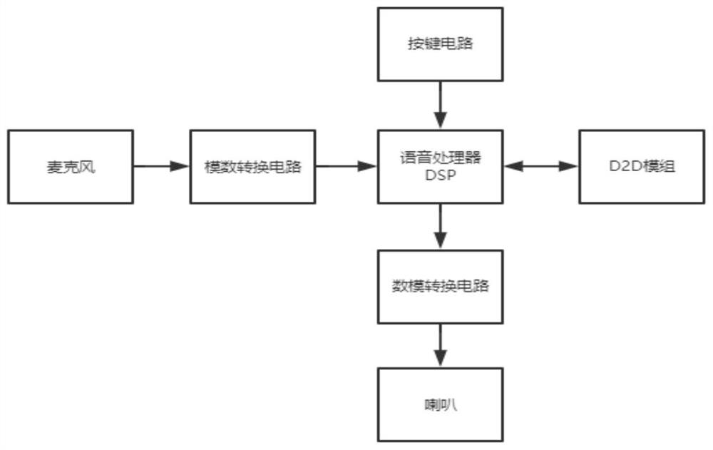 An offline voice control method, system and storage medium based on d2d technology