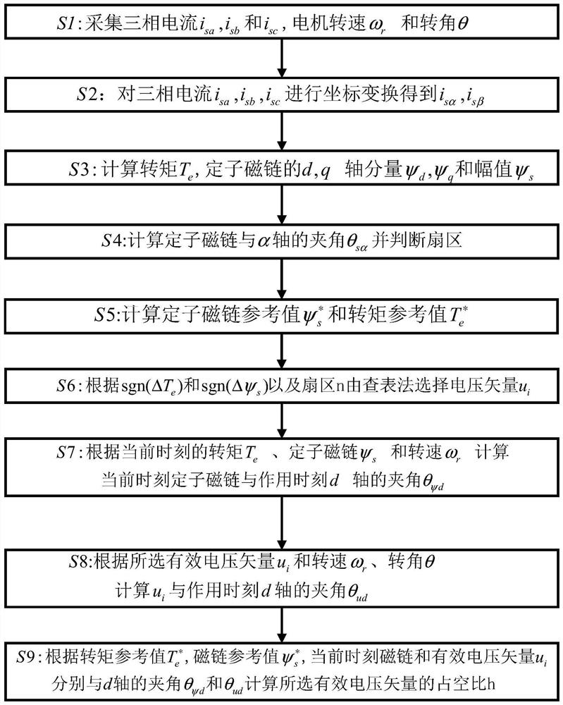 A Direct Torque Control Method Based on Duty Cycle Control