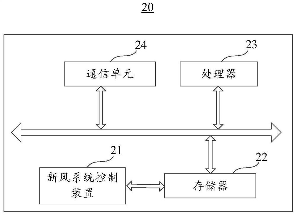 Fresh air system control method and device, storage medium and data processing terminal