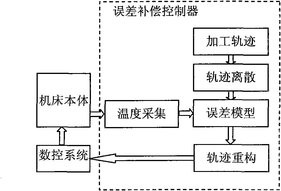 Trajectory regeneration compensation method of numerical control machine error