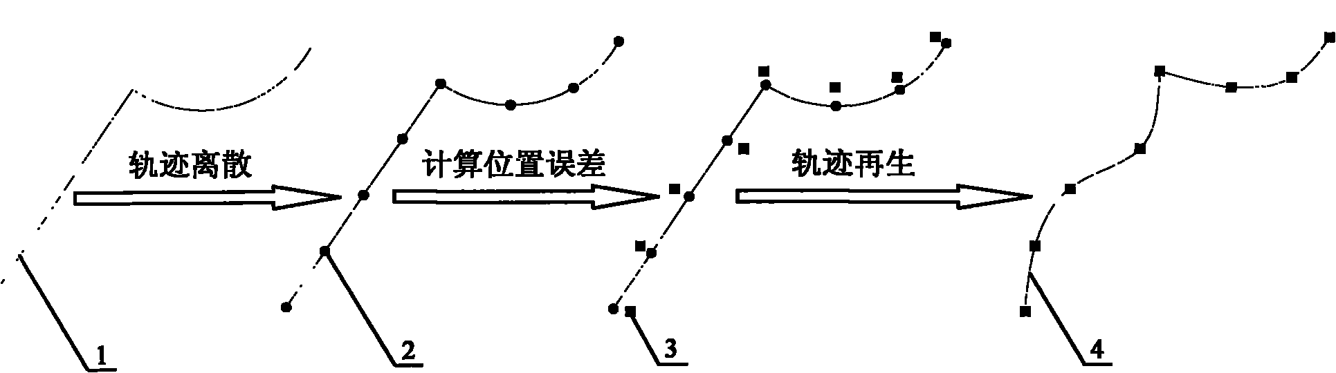 Trajectory regeneration compensation method of numerical control machine error