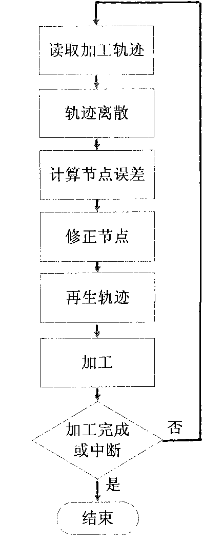 Trajectory regeneration compensation method of numerical control machine error