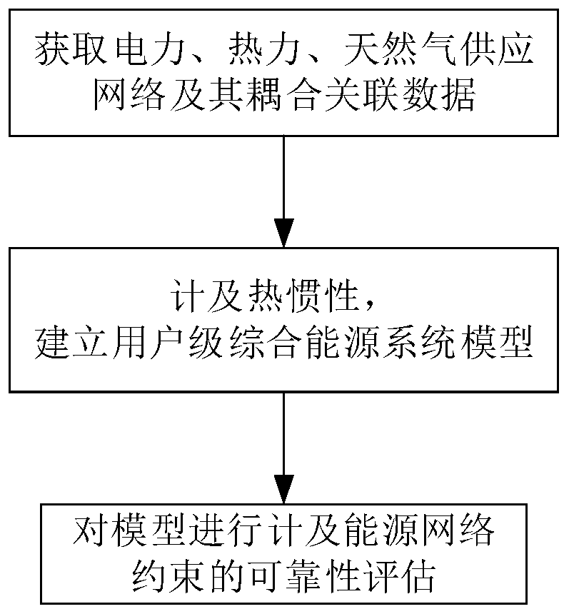 Energy system reliability evaluation method considering thermal inertia and energy network constraints