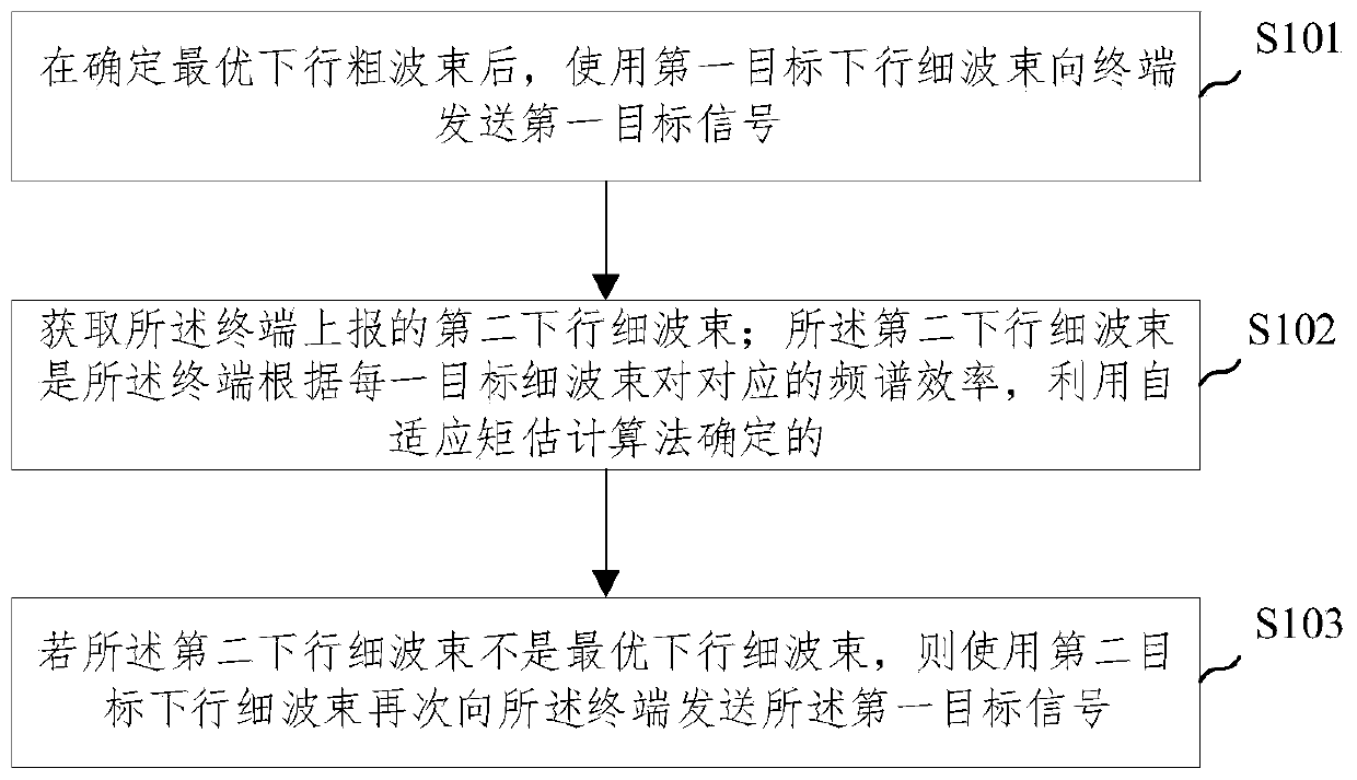 Beam searching method and device