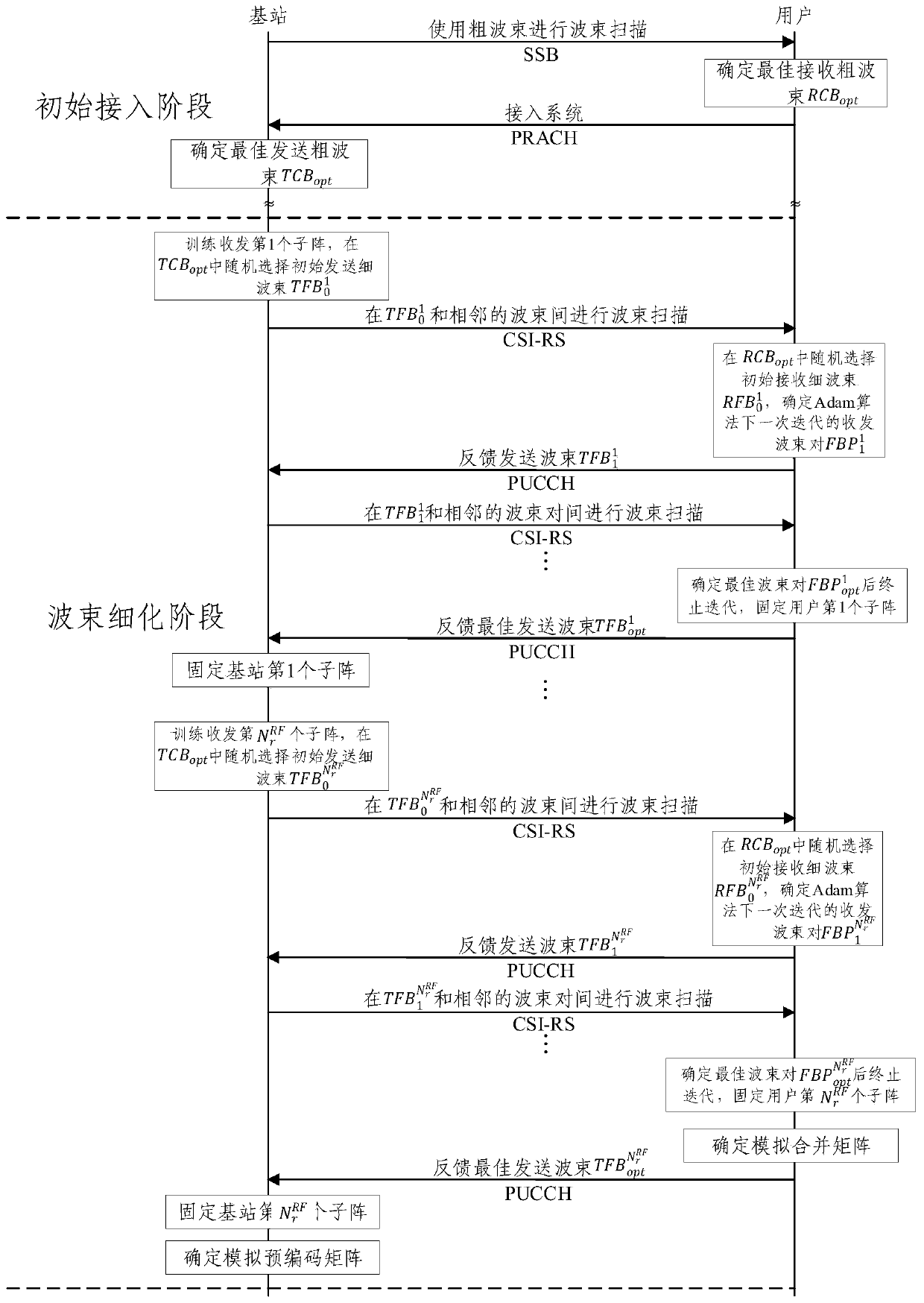 Beam searching method and device