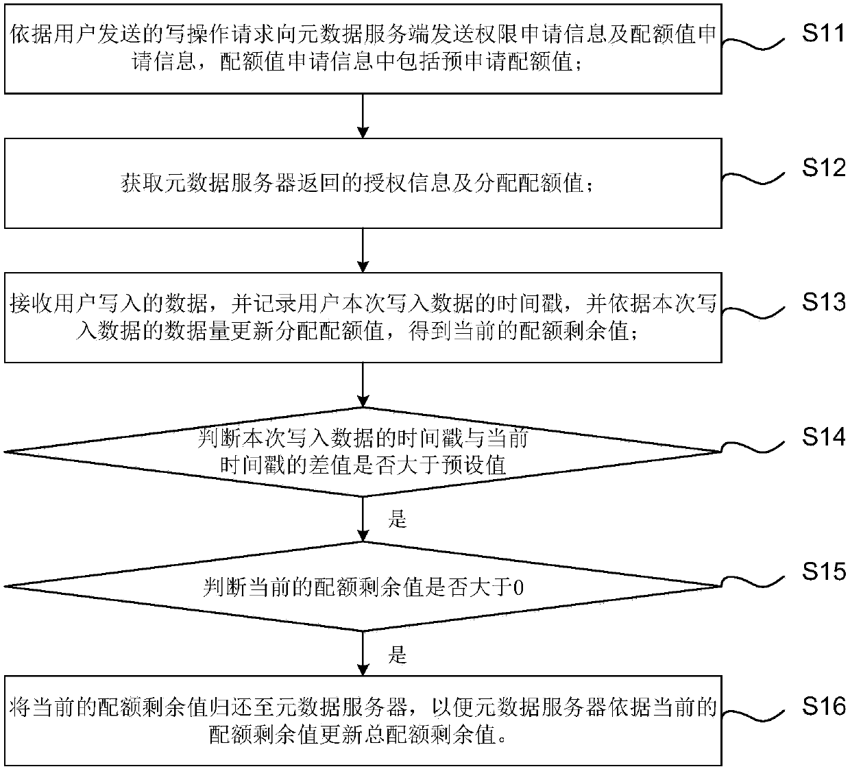 Method, device and equipment for returning quotas and computer storage medium