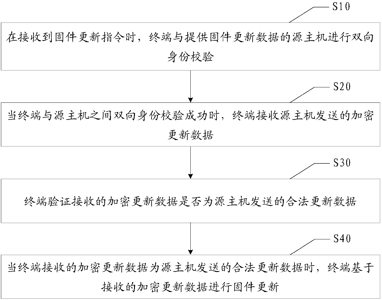 Terminal firmware update method and device