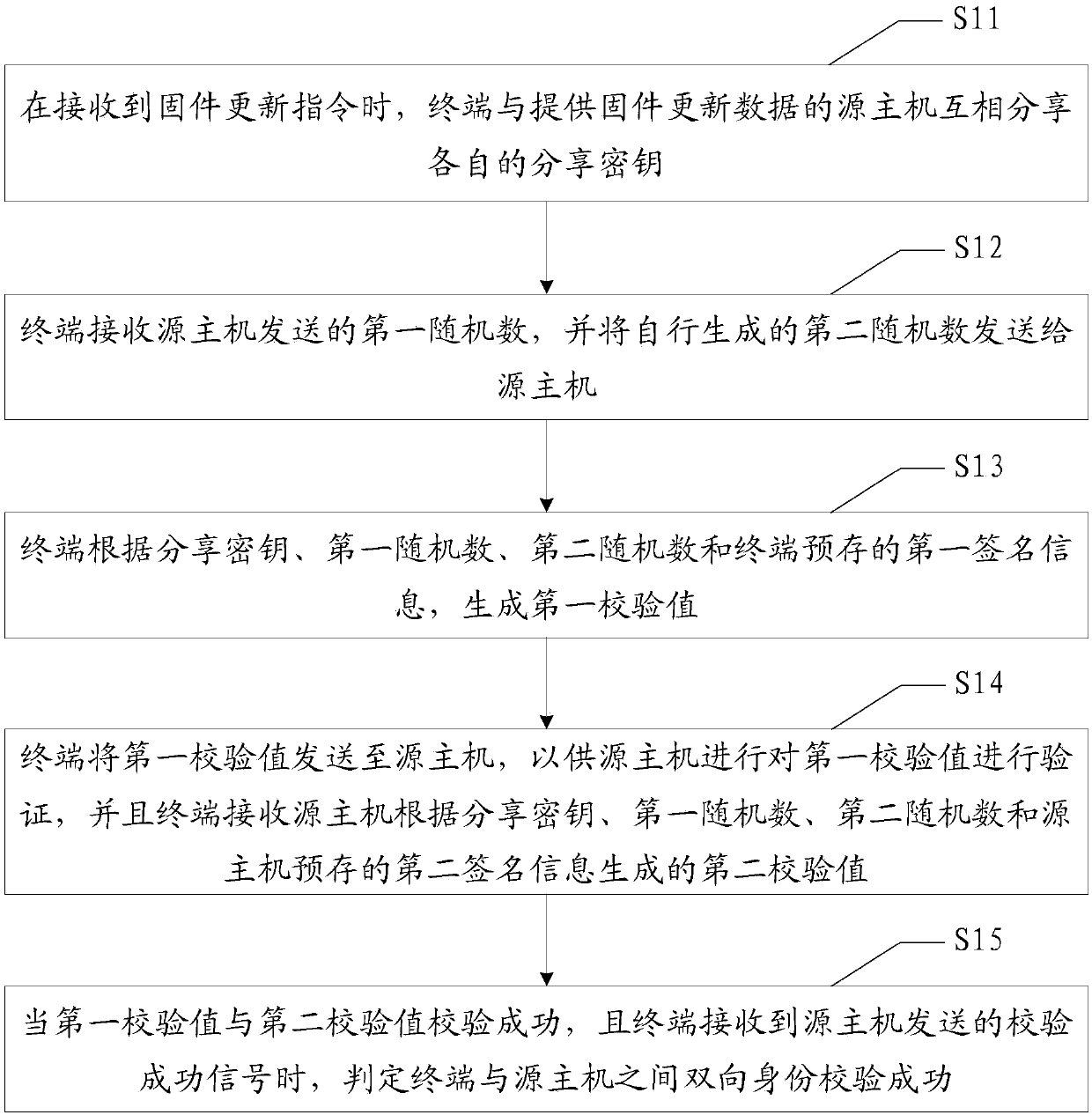 Terminal firmware update method and device