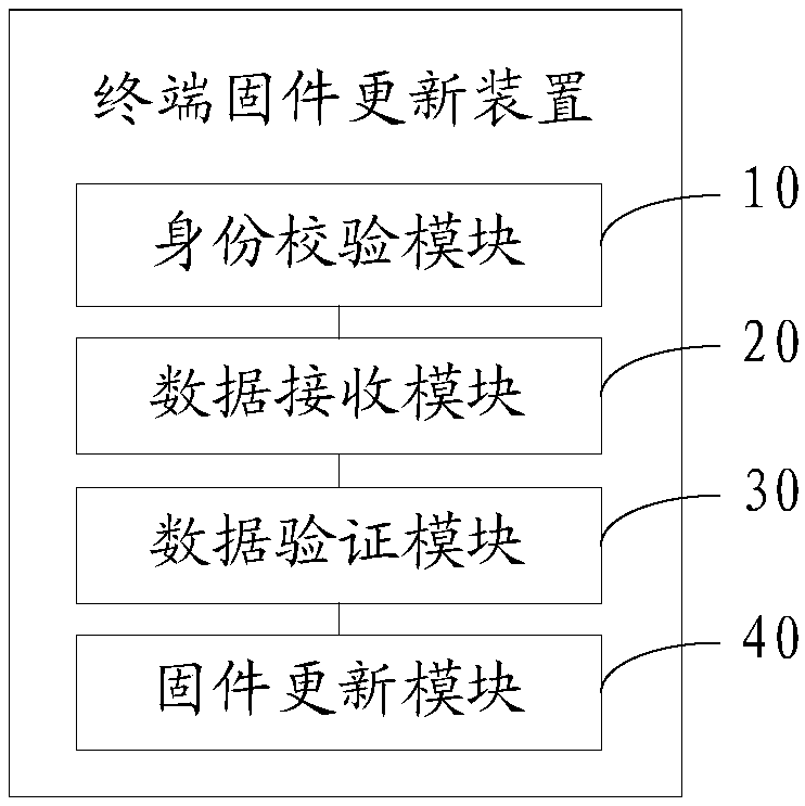 Terminal firmware update method and device