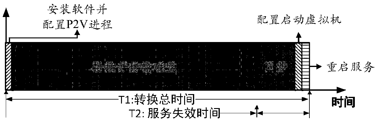 An Efficient Physical Machine to Virtual Machine Conversion Method for Server Consolidation