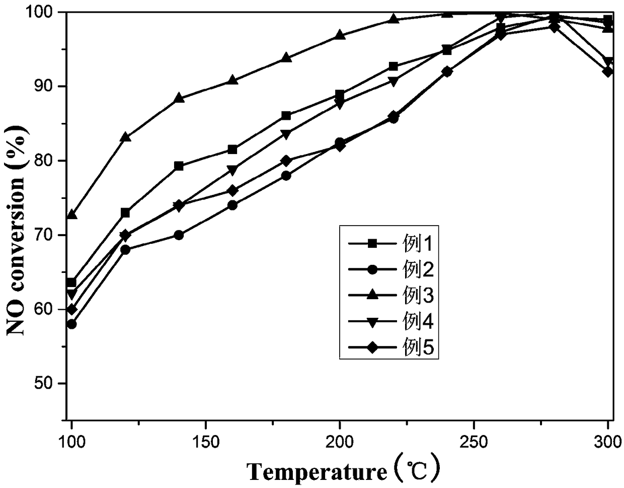 Denitration catalyst and preparation method thereof