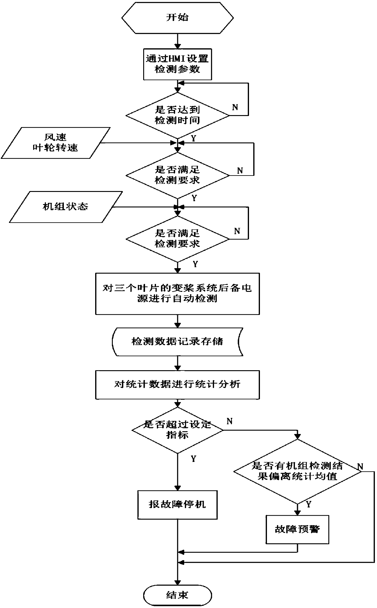 Wind turbine generator unit pitch system standby power supply online automatic detection method and device