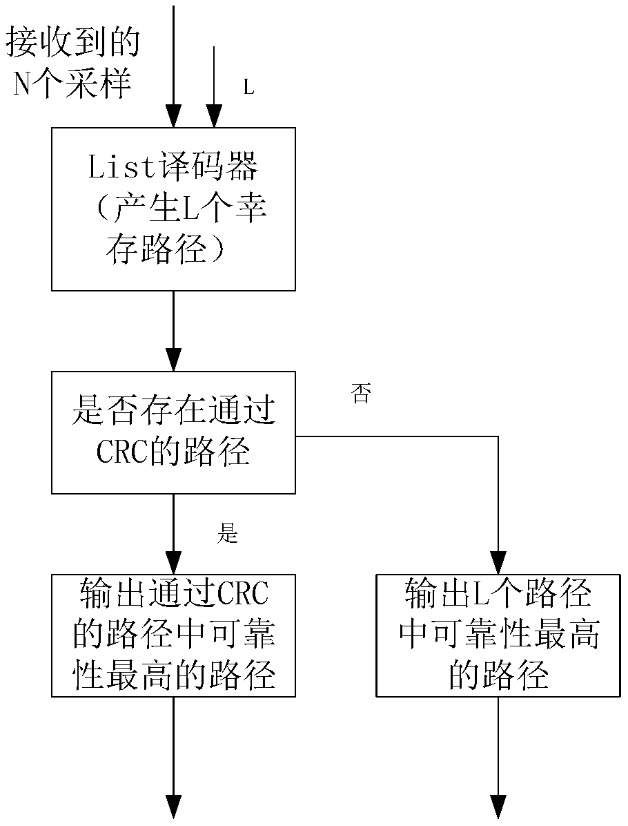 A method and device for data transmission using multi-polarization codes