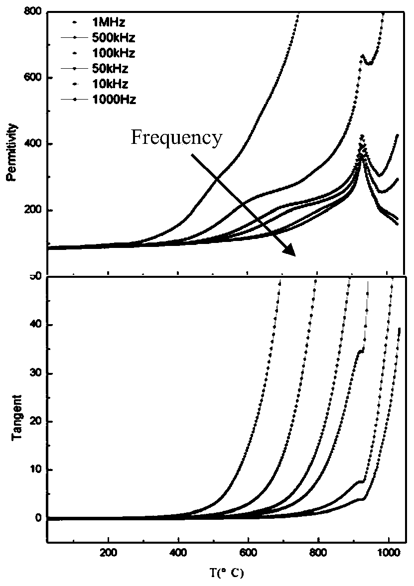 Rubidium-and-cerium co-doped calcium bismuth niobate-based high-temperature piezoelectric ceramic and preparing method thereof