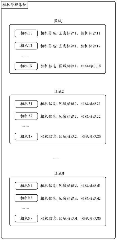 Camera management method and device, electronic equipment and storage medium