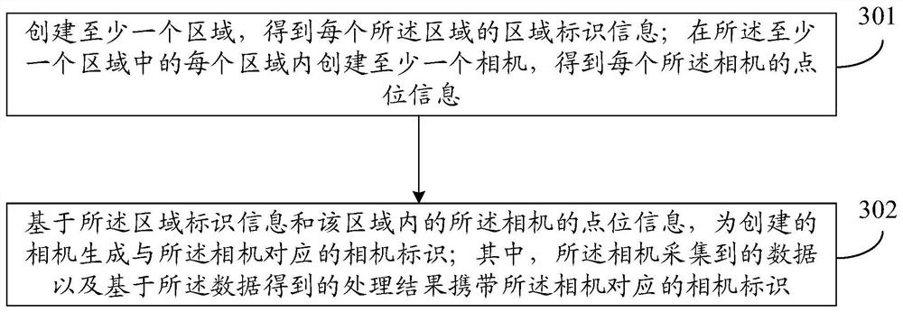 Camera management method and device, electronic equipment and storage medium