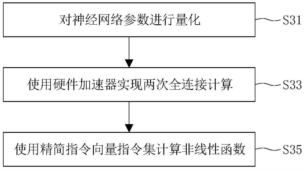 Hardware acceleration method for long short-term memory neural network and computing system