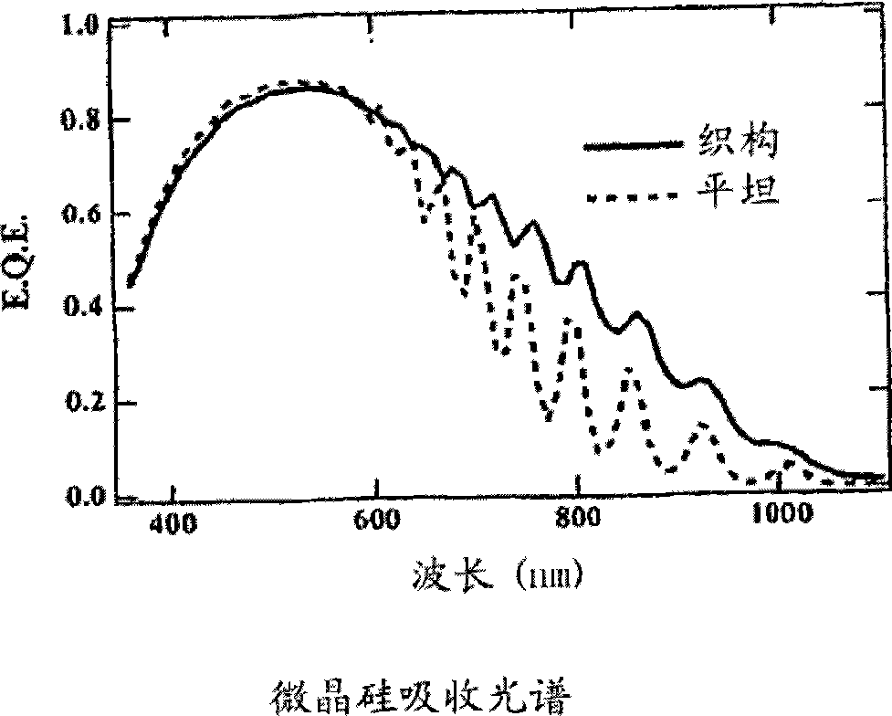 Photovoltaic device with nanostructured layers