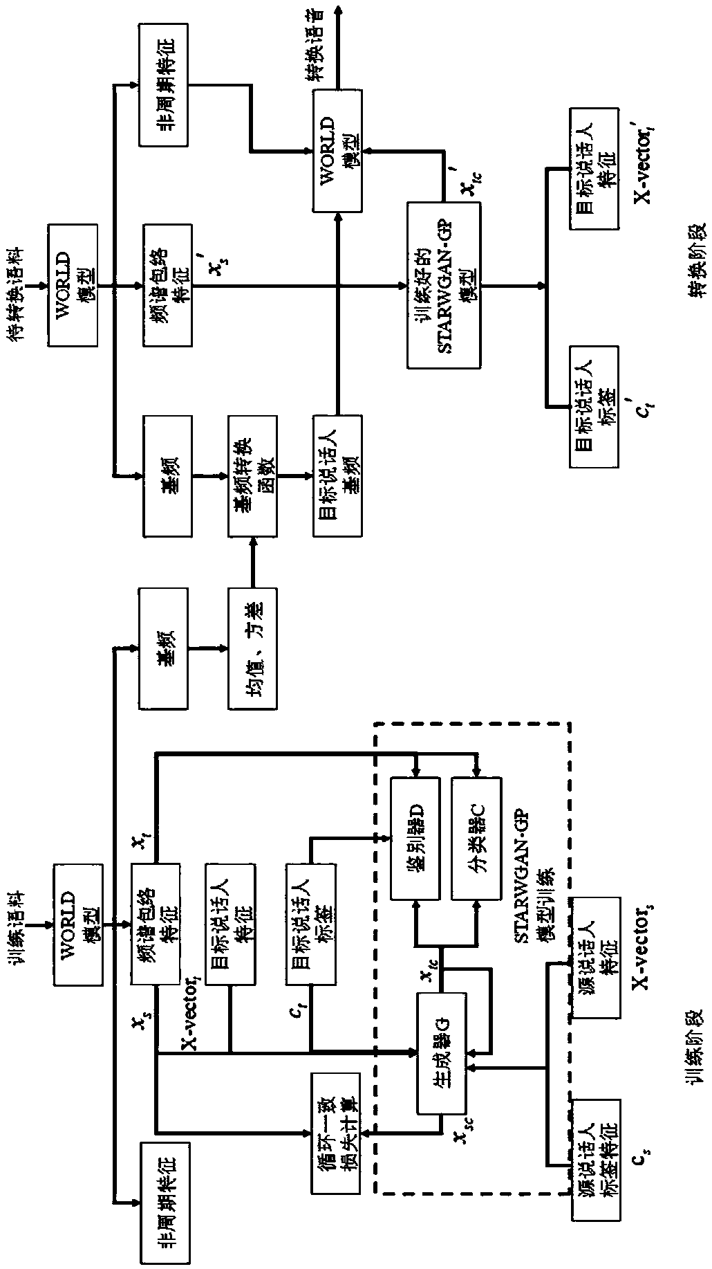 STARWGAN-GP and x vector-based many-to-many speaker conversion method