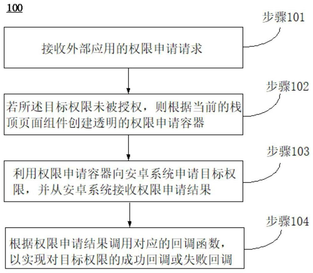 Permission application method, component and device and computer readable storage medium