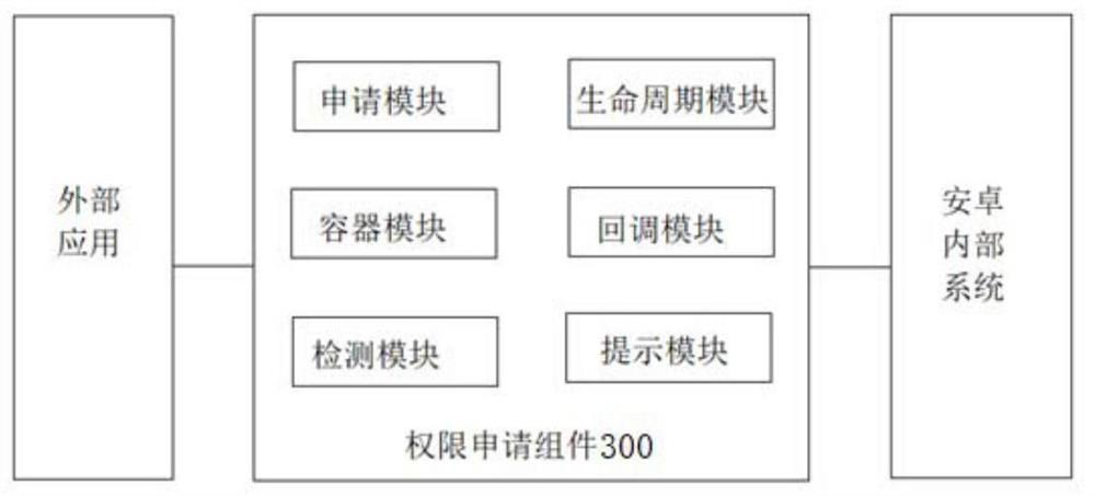 Permission application method, component and device and computer readable storage medium