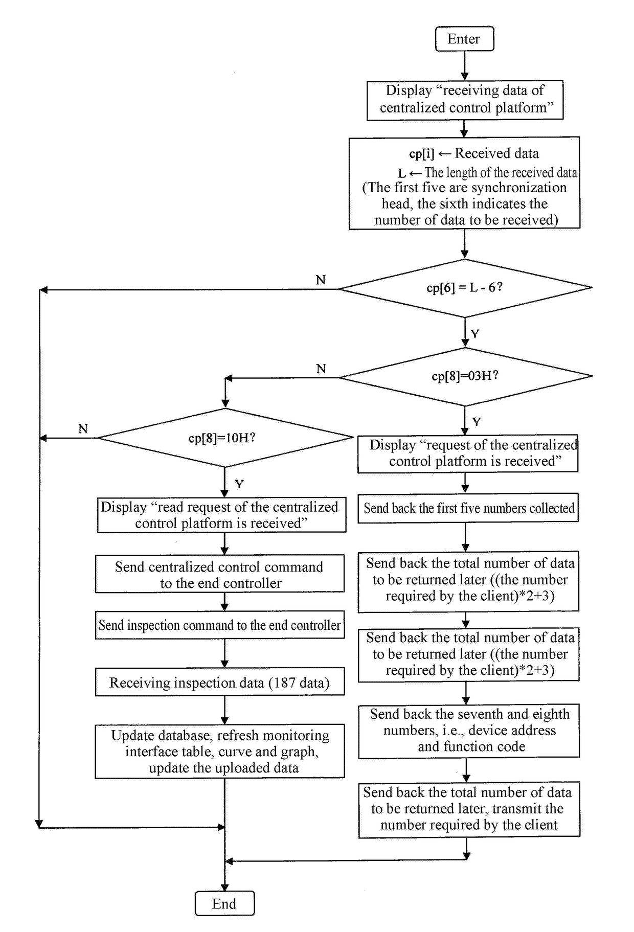 Method for implementing a centralized control platform of hydraulic support on fully mechanized mining working face in underground coal mines