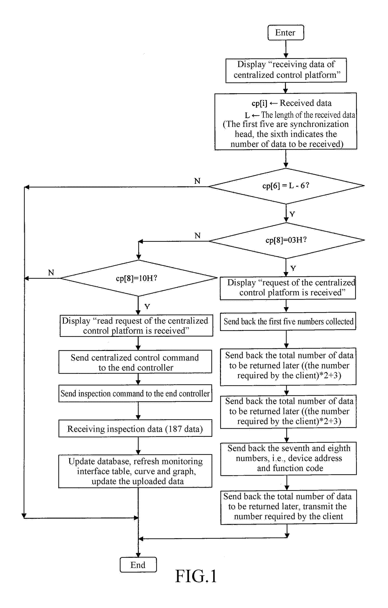 Method for implementing a centralized control platform of hydraulic support on fully mechanized mining working face in underground coal mines