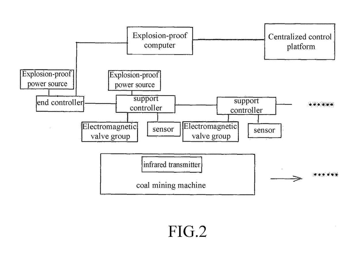 Method for implementing a centralized control platform of hydraulic support on fully mechanized mining working face in underground coal mines