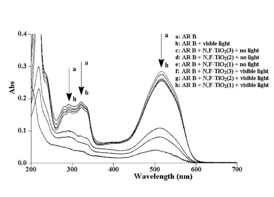 Nitrogen/fluorine-doped titanium dioxide photocatalyst and application thereof in degrading organic pollutants under visible light