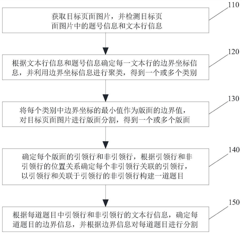 Question segmentation method and device based on question number and text line, equipment and medium