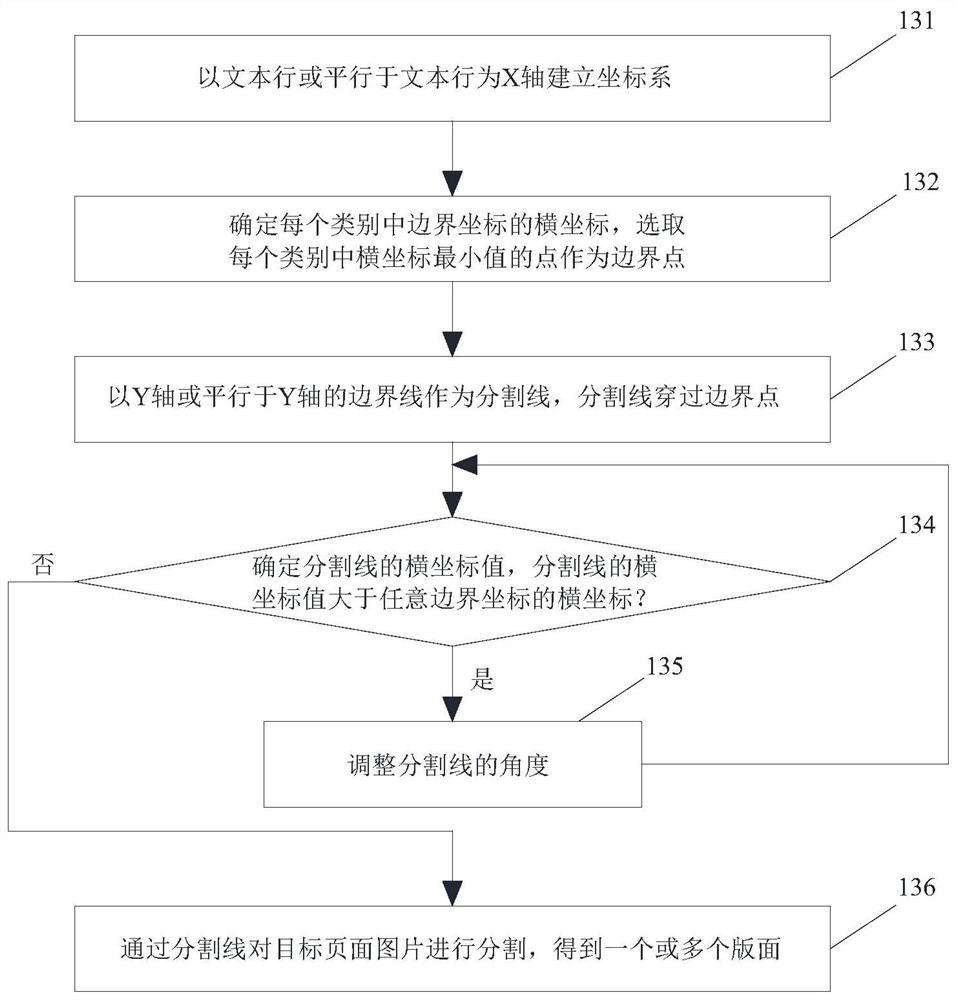 Question segmentation method and device based on question number and text line, equipment and medium