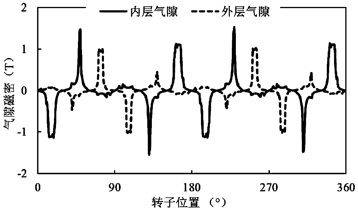 A stator permanent magnet type dual-rotor magnetic field modulation motor and its design method