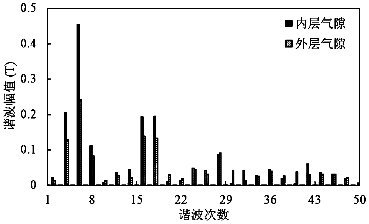 A stator permanent magnet type dual-rotor magnetic field modulation motor and its design method