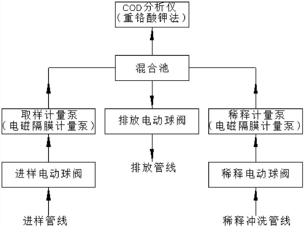 Online monitoring system for COD of high-concentration sewage