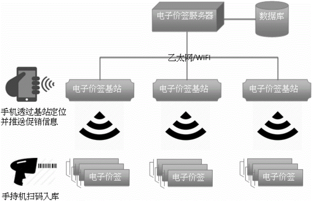 Interactive electronic price tag control system and control method thereof